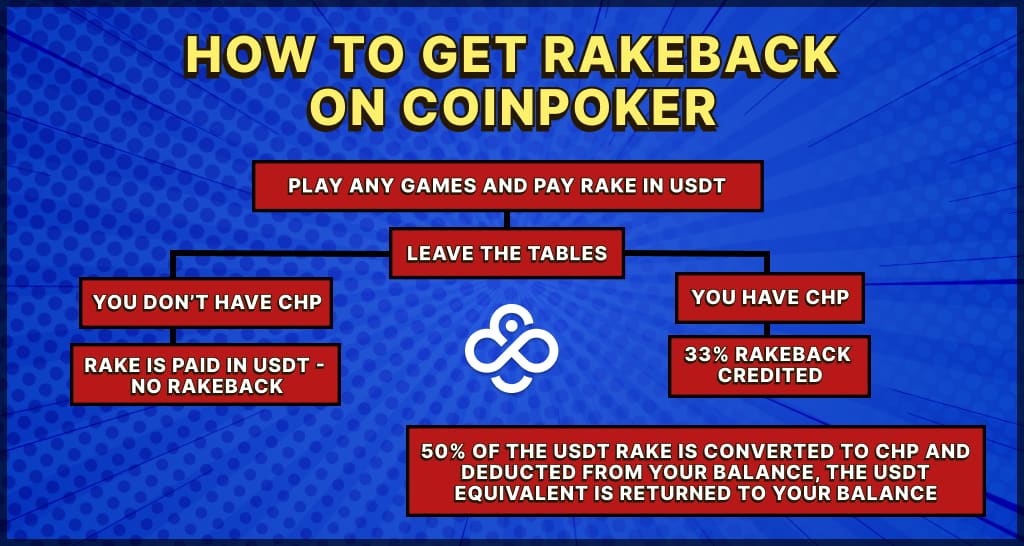 Um fluxograma mostrando os passos para obter cashback no CoinPoker.